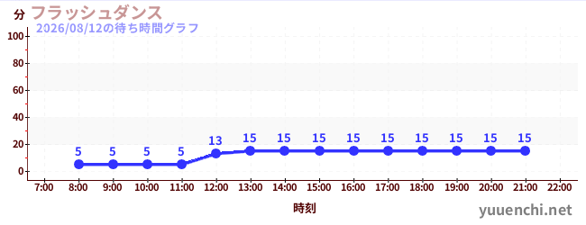 1日前の待ち時間グラフ（フラッシュダンス )