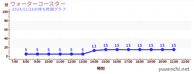 6日前の待ち時間グラフ（ウォーターコースター )