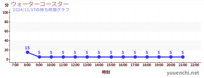 5日前の待ち時間グラフ（ウォーターコースター )