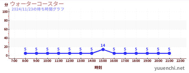 1日前の待ち時間グラフ（ウォーターコースター )