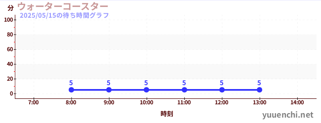 今日のこれまでの待ち時間グラフ(ウォーターコースター )