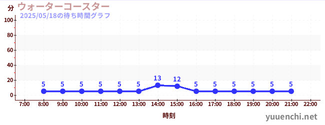 今日のこれまでの待ち時間グラフ(ウォーターコースター )