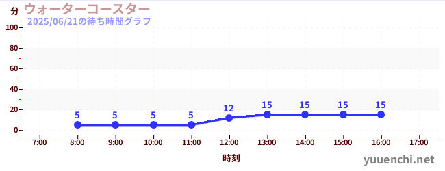6日前の待ち時間グラフ(ウォーターコースター )