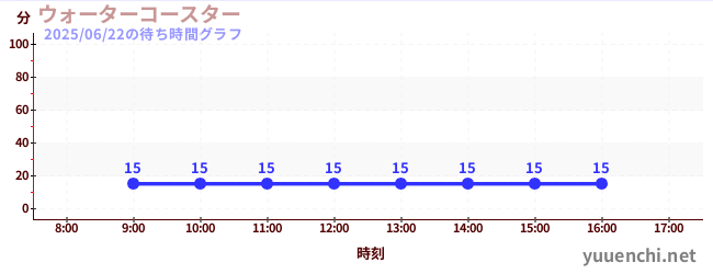 5日前の待ち時間グラフ(ウォーターコースター )