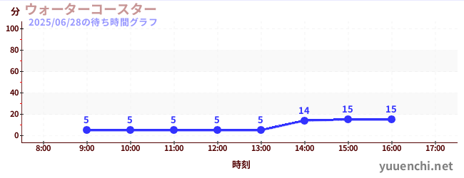 1日前の待ち時間グラフ（ウォーターコースター )