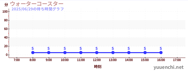 今日のこれまでの待ち時間グラフ（ウォーターコースター )