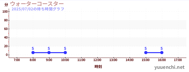 1日前の待ち時間グラフ（ウォーターコースター )
