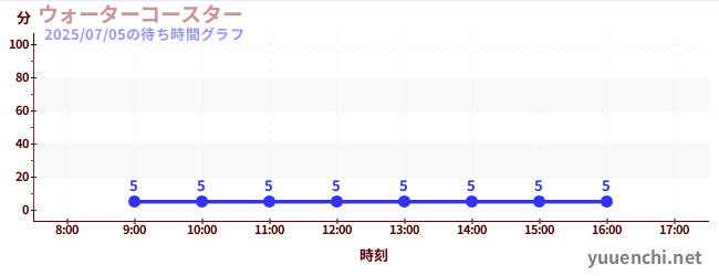 2日前の待ち時間グラフ(ウォーターコースター )