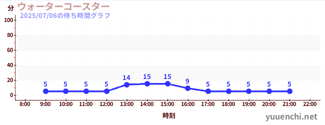 1日前の待ち時間グラフ(ウォーターコースター )