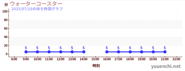 3日前の待ち時間グラフ（ウォーターコースター )