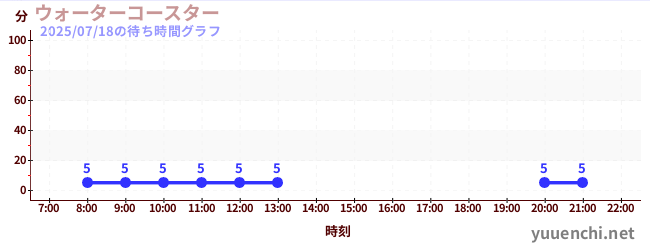 1日前の待ち時間グラフ（ウォーターコースター )