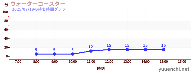 今日のこれまでの待ち時間グラフ（ウォーターコースター )