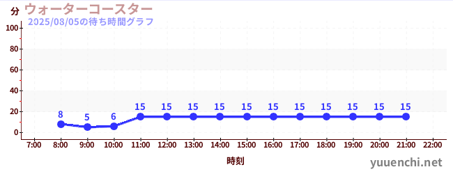 6日前の待ち時間グラフ（ウォーターコースター )