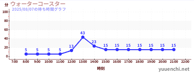 4日前の待ち時間グラフ（ウォーターコースター )