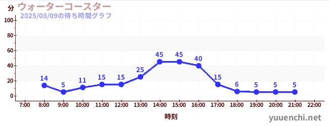 2日前の待ち時間グラフ（ウォーターコースター )