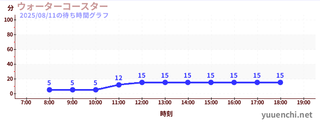 今日のこれまでの待ち時間グラフ（ウォーターコースター )