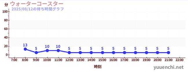 2日前の待ち時間グラフ(ウォーターコースター )