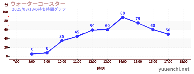 1日前の待ち時間グラフ(ウォーターコースター )
