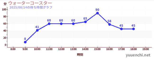 今日のこれまでの待ち時間グラフ(ウォーターコースター )