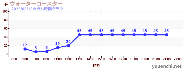 1日前の待ち時間グラフ(ウォーターコースター )