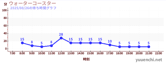 7日前の待ち時間グラフ(ウォーターコースター )
