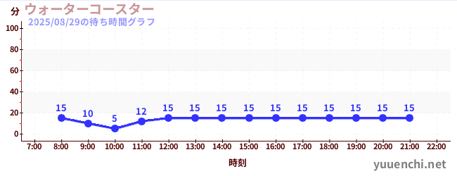 4日前の待ち時間グラフ(ウォーターコースター )