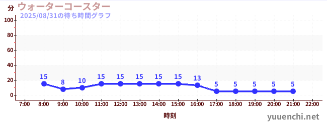 2日前の待ち時間グラフ(ウォーターコースター )