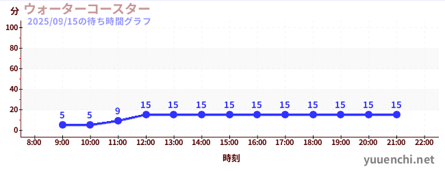1日前の待ち時間グラフ（ウォーターコースター )