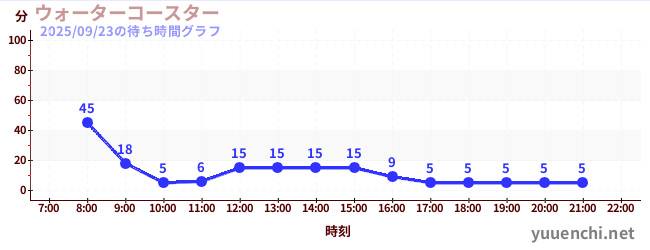 7日前の待ち時間グラフ（ウォーターコースター )