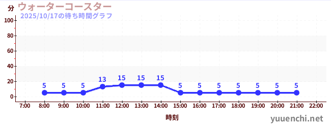 3日前の待ち時間グラフ(ウォーターコースター )