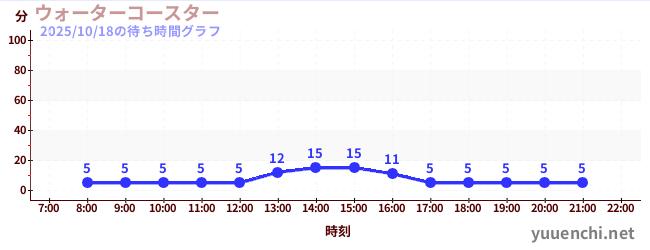 2日前の待ち時間グラフ(ウォーターコースター )