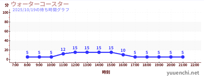 1日前の待ち時間グラフ(ウォーターコースター )