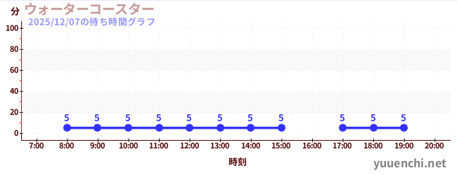 3日前の待ち時間グラフ（ウォーターコースター )