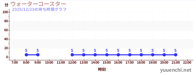 7日前の待ち時間グラフ（ウォーターコースター )