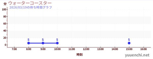 1日前の待ち時間グラフ（ウォーターコースター )