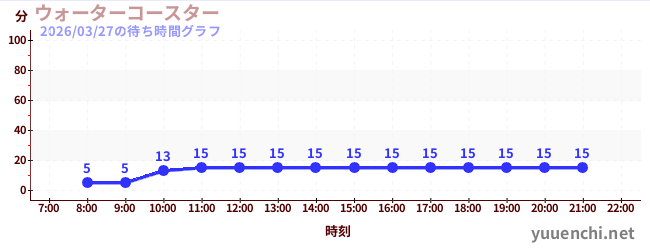 4日前の待ち時間グラフ（ウォーターコースター )