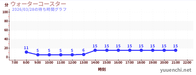 3日前の待ち時間グラフ（ウォーターコースター )