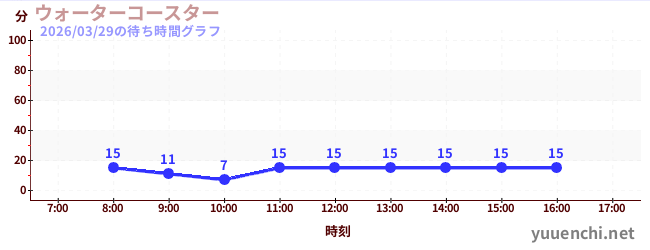 2日前の待ち時間グラフ（ウォーターコースター )