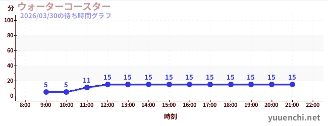 1日前の待ち時間グラフ（ウォーターコースター )