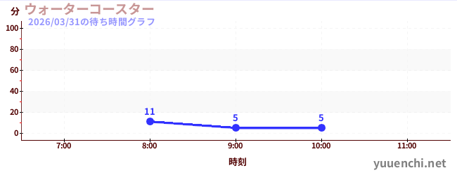 今日のこれまでの待ち時間グラフ（ウォーターコースター )