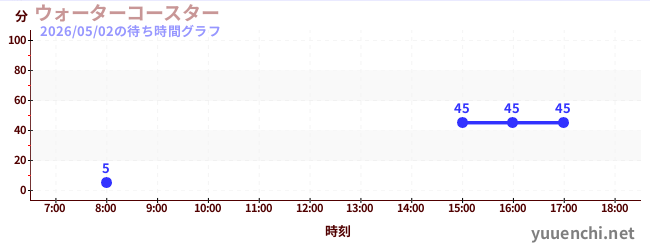 2日前の待ち時間グラフ（ウォーターコースター )