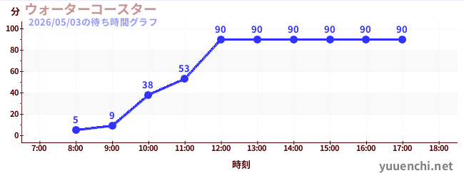 1日前の待ち時間グラフ（ウォーターコースター )
