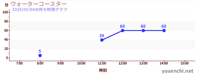 今日のこれまでの待ち時間グラフ（ウォーターコースター )