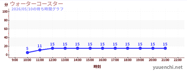 5日前の待ち時間グラフ（ウォーターコースター )