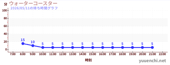 4日前の待ち時間グラフ（ウォーターコースター )
