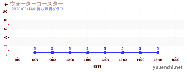 1日前の待ち時間グラフ（ウォーターコースター )