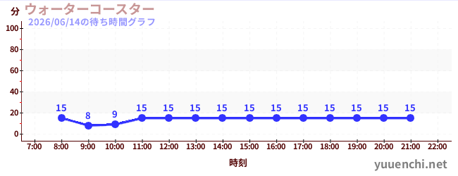 5日前の待ち時間グラフ（ウォーターコースター )