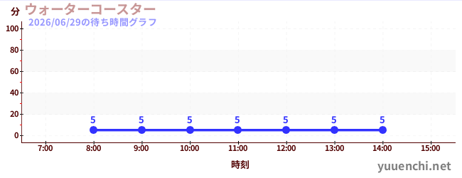 今日のこれまでの待ち時間グラフ（ウォーターコースター )