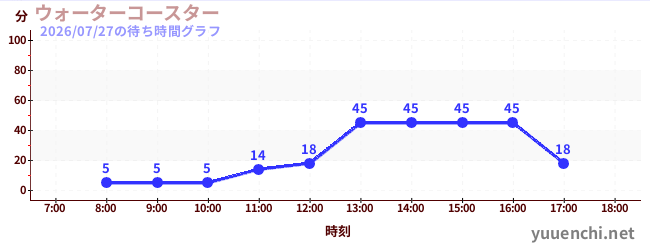 7日前の待ち時間グラフ（ウォーターコースター )