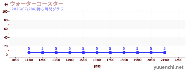 6日前の待ち時間グラフ（ウォーターコースター )